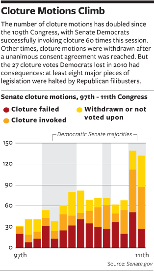 National Journal filibuster chart