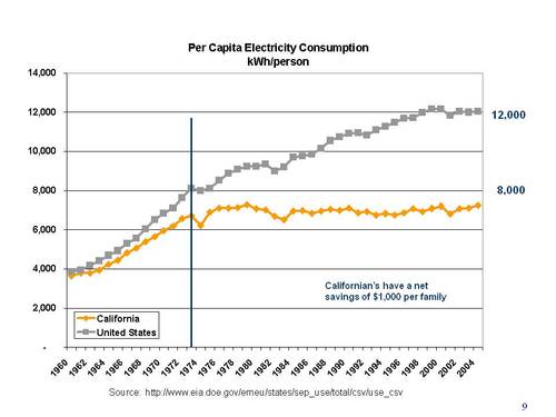 Per Capita Electricity Consumption