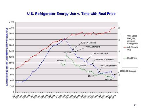 U.S. Refrigerator Energy Use v. Time with Real Price