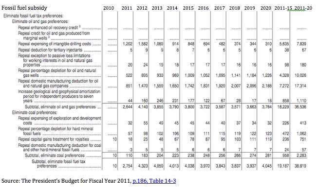 Fossil fuel subsidies, fiscal year 2011