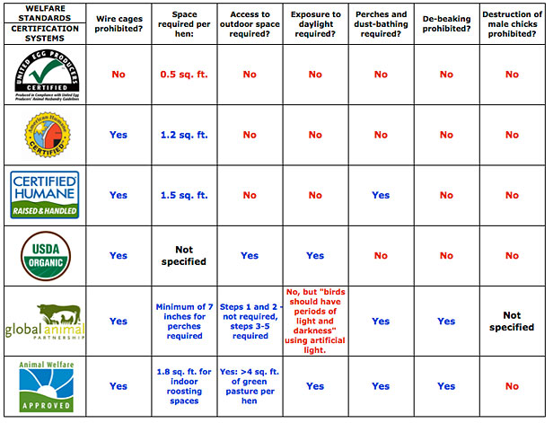 Chart of what egg labels mean