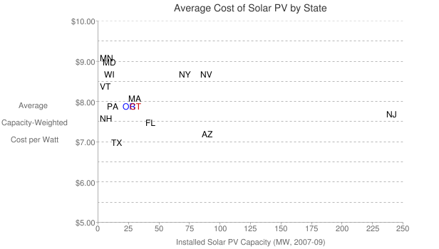 Chart.