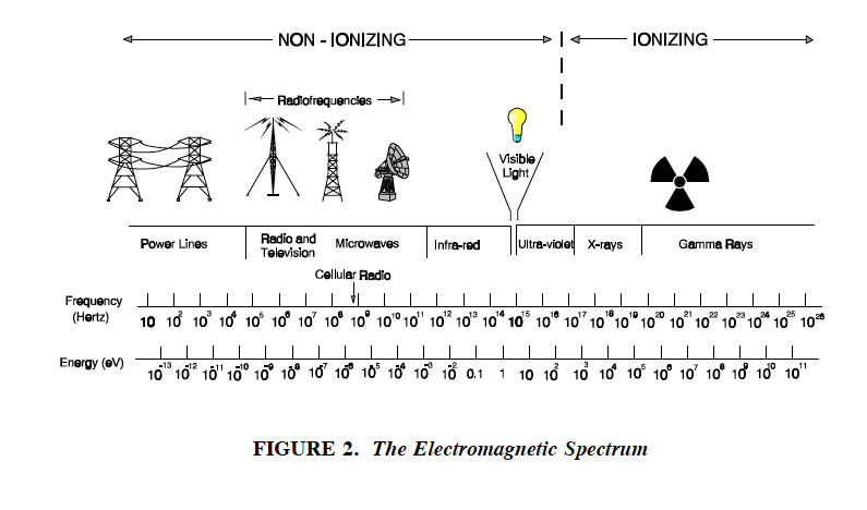 Electromagnetic spectrum