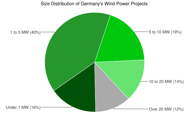 Chart.