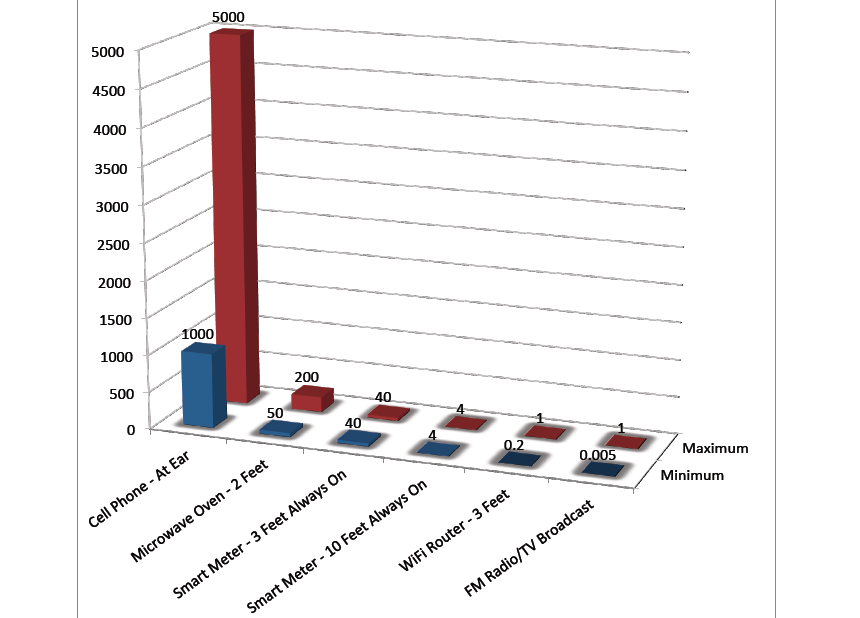 Radio-frequency exposure