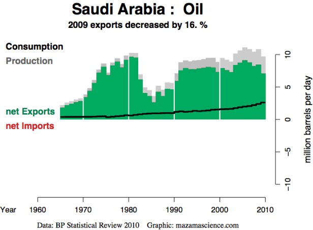 Saudi Arabia oil exports