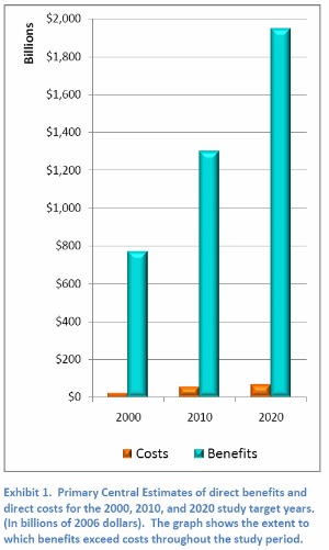 Clean Air Act costs vs. benefits