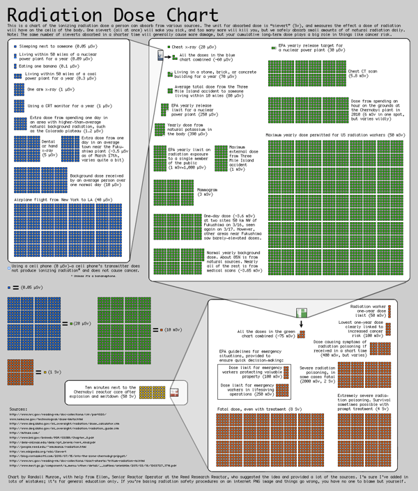 Radiation dose chart