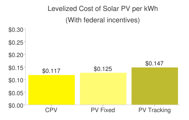 Chart.