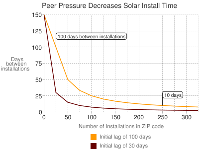 Chart.