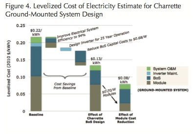 Levelized cost of electricity estimate for charrette ground-mounted system design