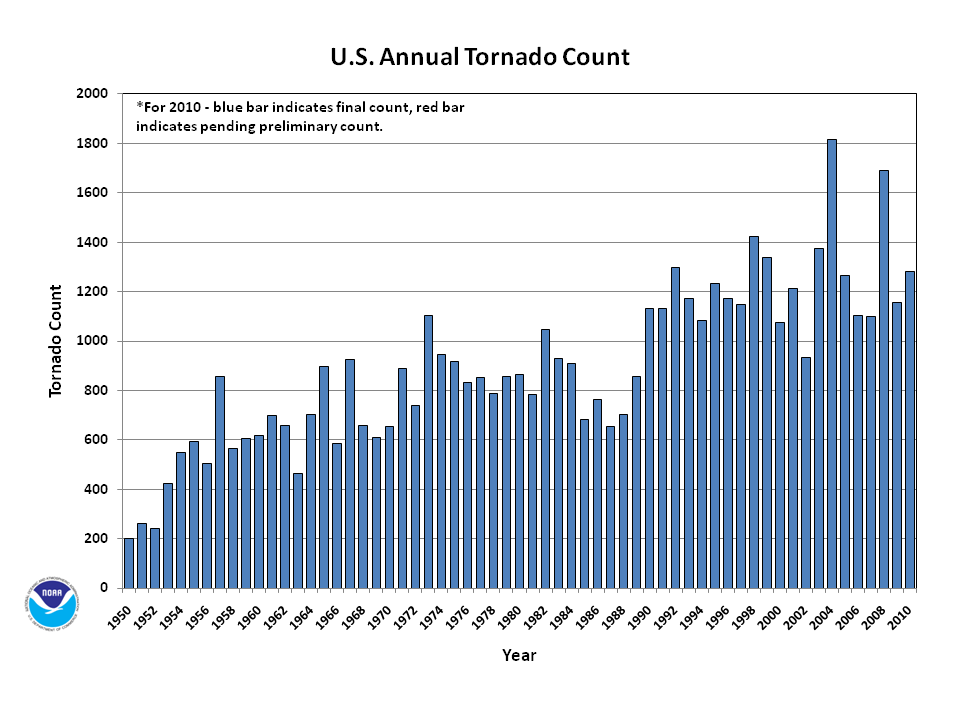 http://new-grist-develop.go-vip.net/wp-content/uploads/2011/05/2010annual_torncount.png