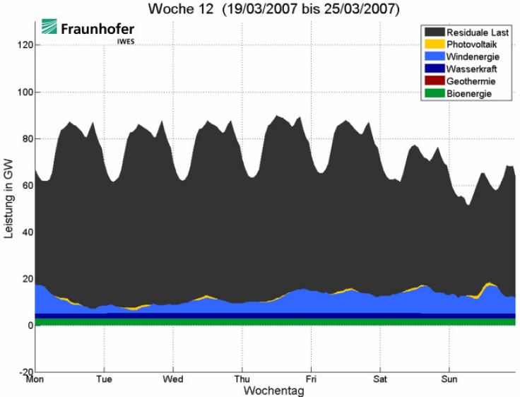 German electricity over a week in 2007