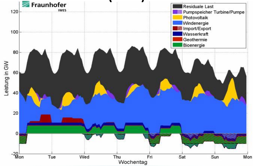 German electricity over a week in 2050