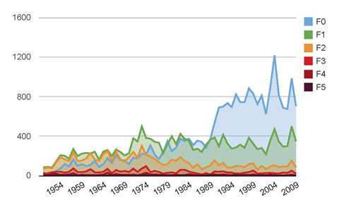 tornado trends