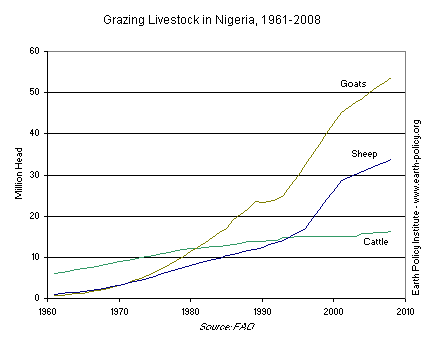 Graph on Grazing Livestock in Nigeria, 1961-2008