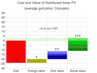 Chart.