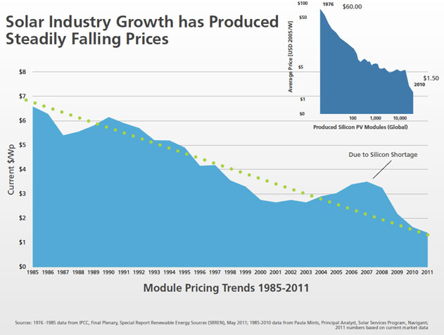 solar industry growth has produced steadily falling prices