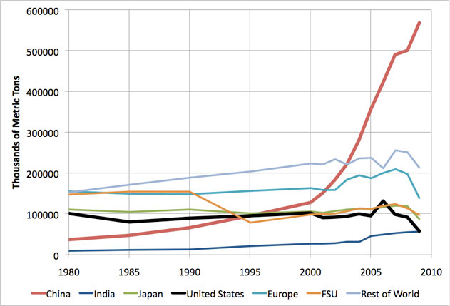 U.S. steel production, 1980-2010