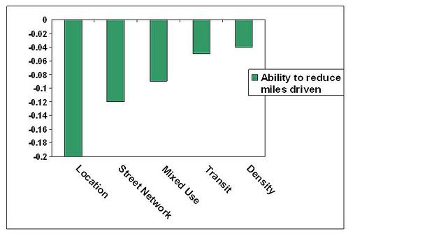 factors that reduce miles driven