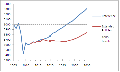 US emissions under EIA projections with and without new policies