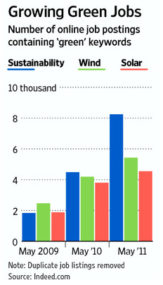 Growing green jobs