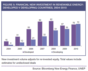 New investment in renewable energy developed vs developing country in 2010