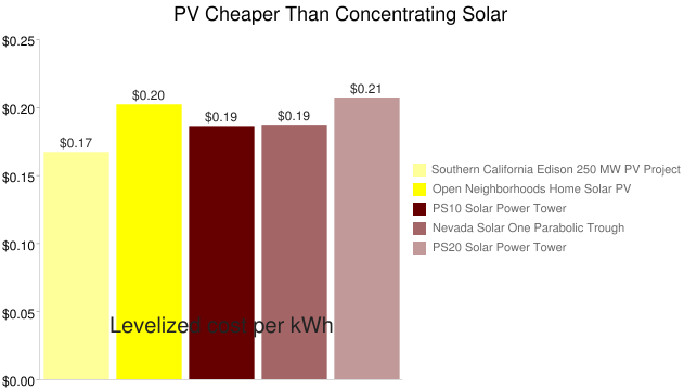 Chart.