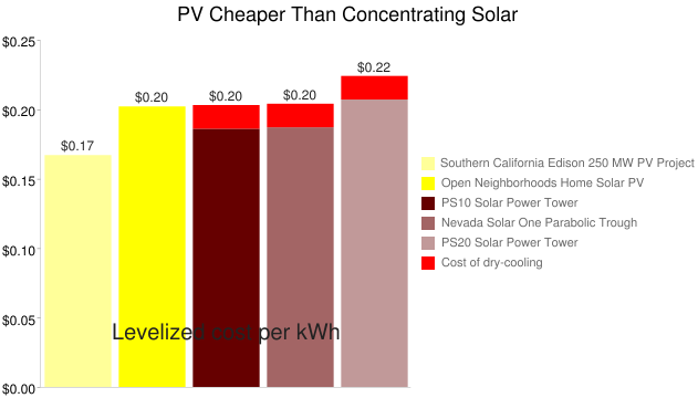 Chart.