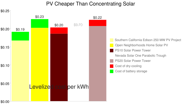 Chart.