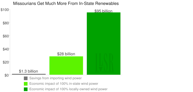 Missouri energy self-reliance chart