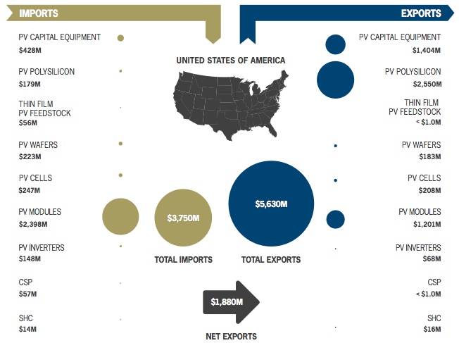 U.S. solar exports chart