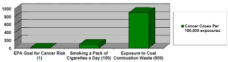 Coal ash risks