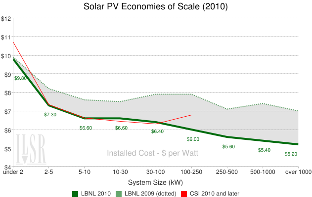 Solar PV economies of scale