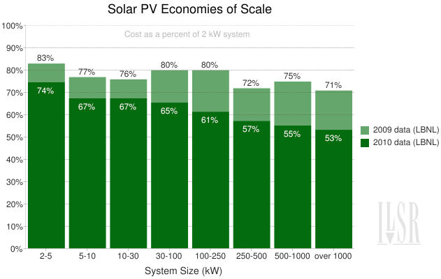 solar economies of scale 2009-2010