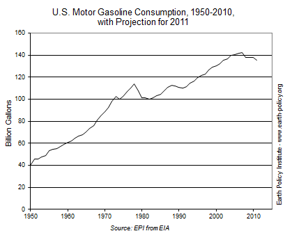  Graph of U.S. Motor Gasoline Consumption, 1950-2010, with Projection for 2011