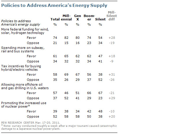 Pew chart: Policies to Address America's Energy Supply