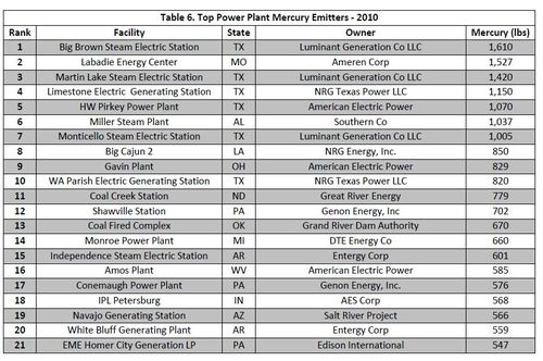 Top mercury