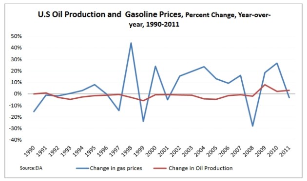 Bingaman: gas prices and U.S. oil production