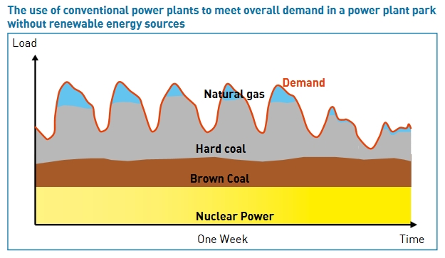 GREA: fossil fuel baseload, midload, peaker