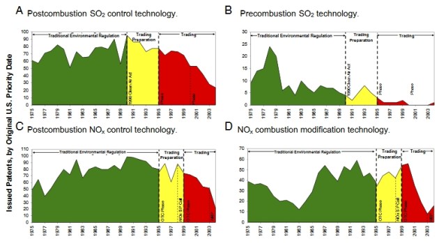 Lawrence Berkeley Nat'l Lab: cap-and-trade and innovation