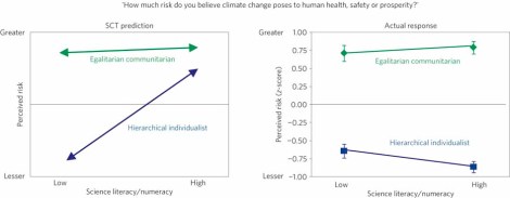 Kahan: climate polarization and scientific literacy