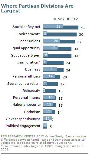 Pew Study: Widest gaps