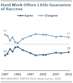 Pew study: Hard work and success