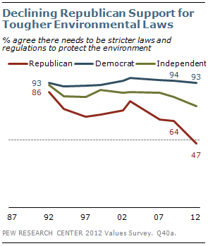 Pew Study: Environment