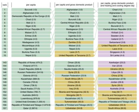 Sivak & Schoettle: per capita climate emissions