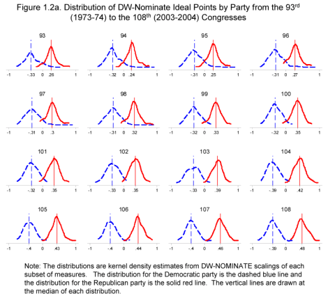 DW-NOMINATE scores, 1973-2004