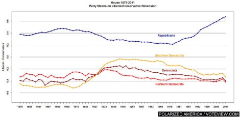 DW-NOMINATE scores, House of Reps