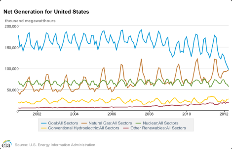 EIA: electricity generation by source, 2000-2012