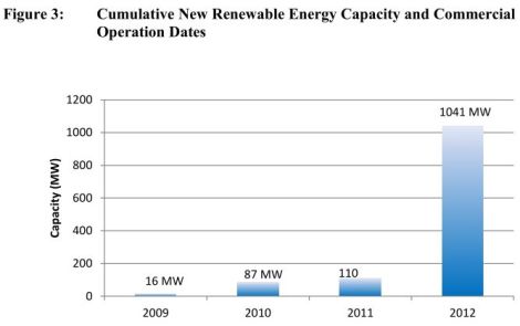 Michigan Public Service Commission: renewables in Michigan